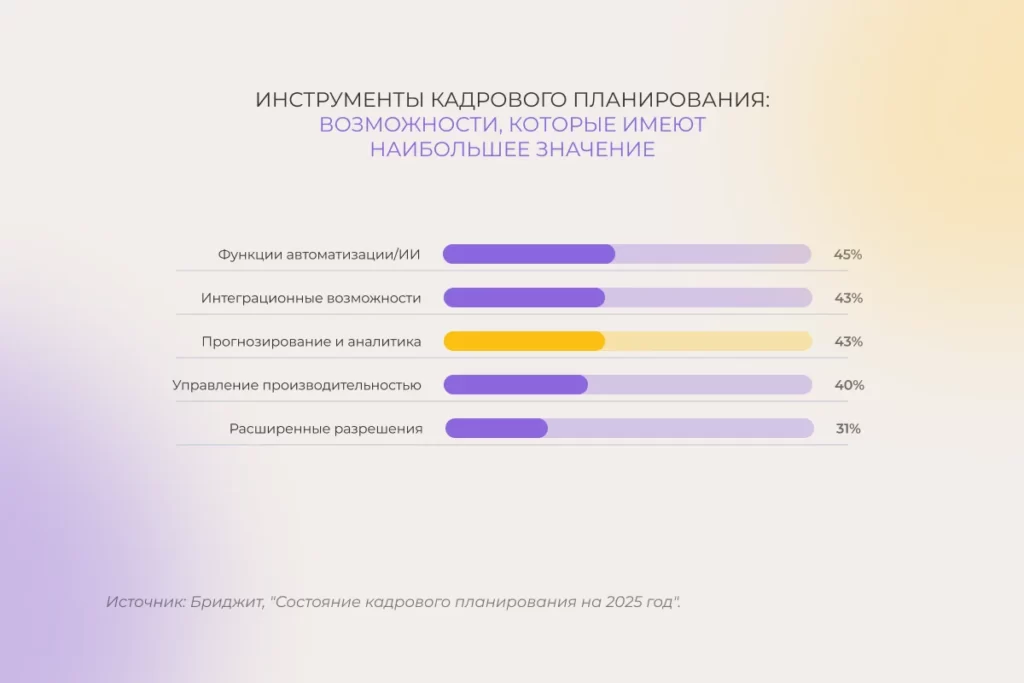 Прогнозирование и аналитика для планирования кадровых потребностей и оптимизации работы команд