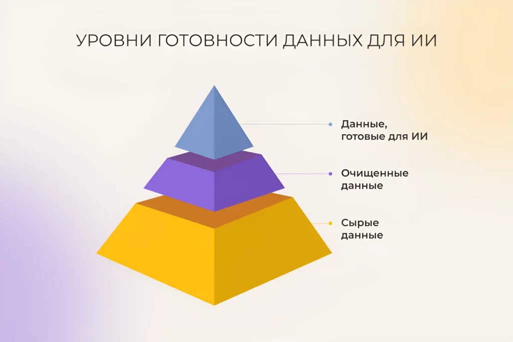 Уровни готовности данных для ИИ