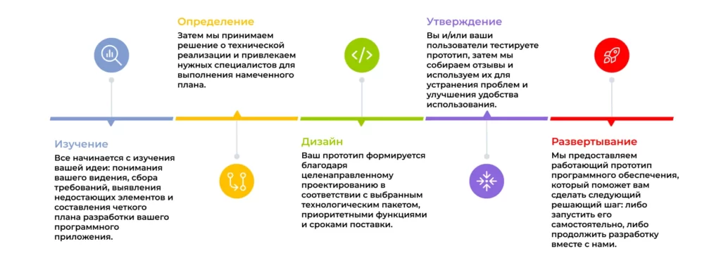 Ваш кратчайший путь к прототипу ПО